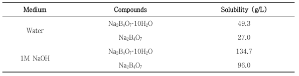 Solubility value of sodium borates in water and 1 M NaOH solution