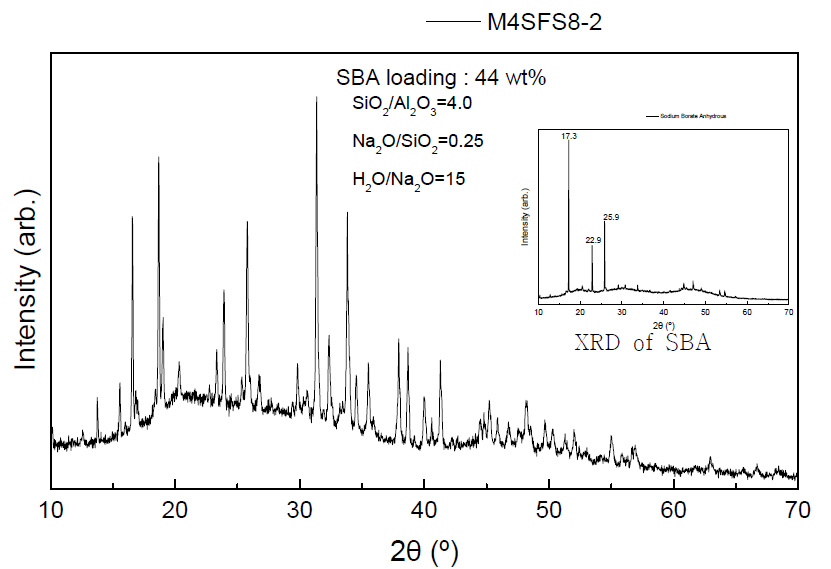 XRD pattern of SBA- containing geopolymers