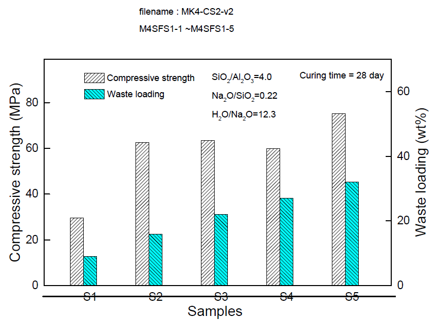 Compressive strengths and waste loading of geopolymer under different experimental conditions (SiO2/Al2O3=4, Na2O/SiO2=0.22 and H2O/Na2O=12.3)