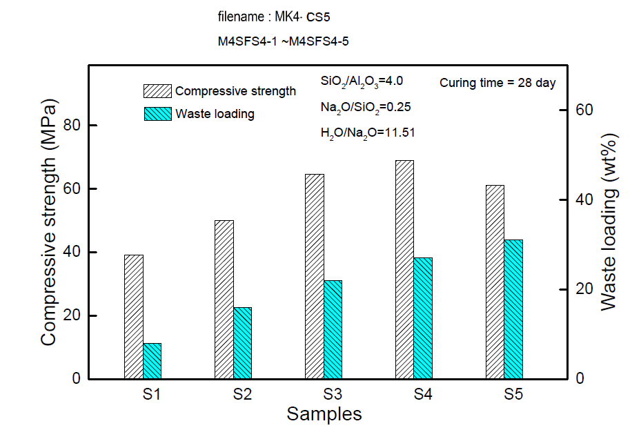 Compressive strengths and waste loading of geopolymer under different conditions (SiO2/Al2O3=4, Na2O/SiO2=0.25 and H2O/Na2O=11.5)