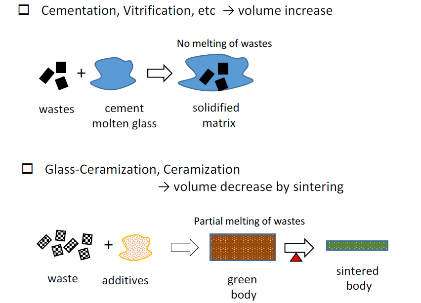 Difference illustration of immobilization between using cement grout and molten glass and using sintering methods