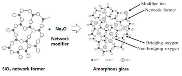 Formation mechanism of glass structure in case of adding network modifier of Na2O in glass network former of SiO2