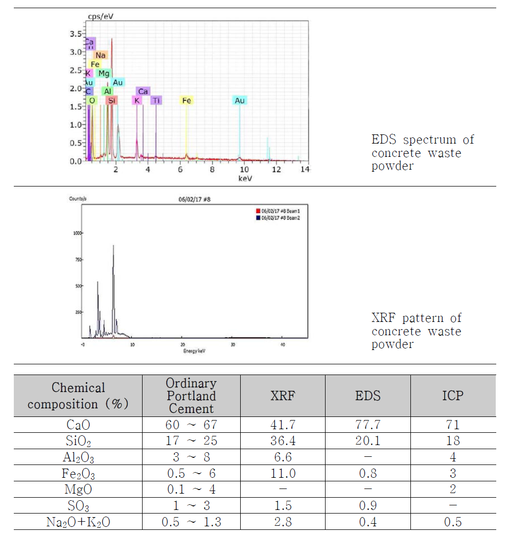 Chemical analysis of concrete waste powder by EDS, XRF, ICP