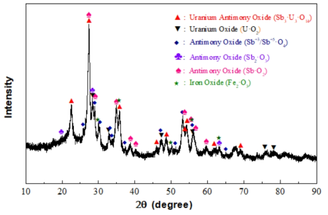 XRD pattern of initial uranium-bearing waste generated from the spent uranium catalyst treatment process