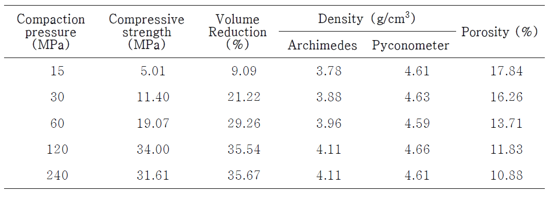Compression test by production pressures and volume reduction from after sintering