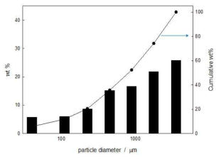 Particle size distribution of concrete waste powder