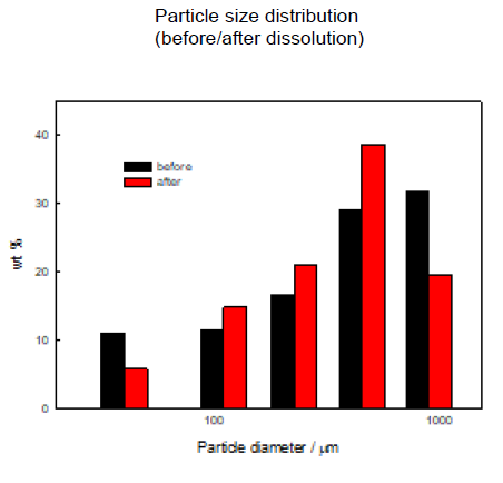 Particle size distribution of concrete waste before and after dissolution