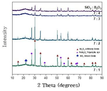 XRD pattern of sintered bodies at 1,100℃ in the system of uranium bearing waste-B2O3 with a change of ratio of B2O3 to SiO2