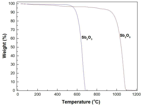 TGA curves of single Sb2O3 and Sb2O5
