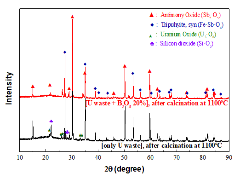 XRD pattern of sintered bodies prepared at 1,100 ℃ with and without addition of B2O3 with a ratio of B2O3 to SiO2 of 7:2 in the target uranium waste