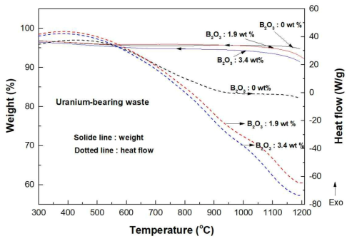 TG and DSC curves of target uranium-bearing waste according to added B2O3 wt% in the target uranium waste