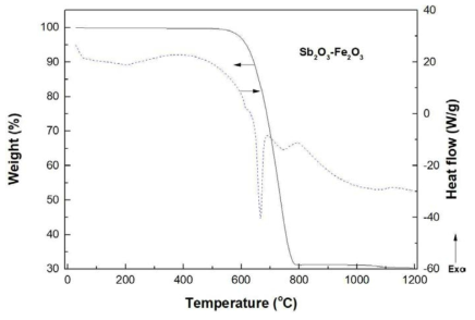 TG and DSC curves of 50 wt% Sb2O3-50 wt% Fe2O3 system