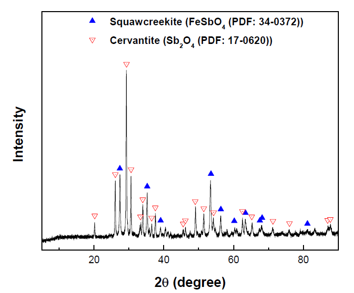 XRD pattern of material obtained after DSC measurement of Sb2O3-Fe2O3 system in Fig. 2.3.5.나-22