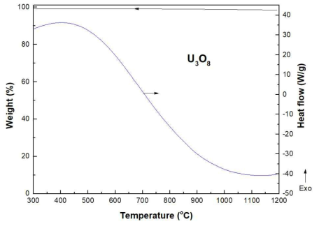TG and DSC curves of U3O8