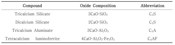 Typical composition of Portland cement constituents by weight