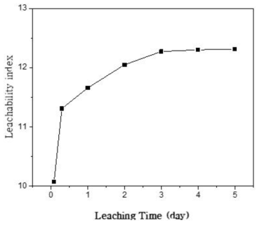Change of leachability index of cement waste form bearing spent uranium catalyst with leaching time at a ratio of cement to target waste of 2