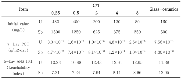 Leaching characteristics of U and Sb in cement waste form with a change of ratio of cement to target waste, and their comparisons with those in glass-ceramics waste form