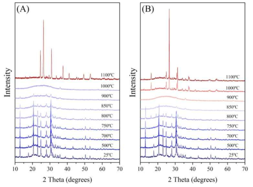 XRD spectra of (A) salt-free CHA-PCFC-Cs, and (B) high-salt CHA-PCFC-Cs with temperature