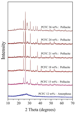 XRD spectra of CHA-PCFC with different PCFC impregnation ratio at 1,000℃