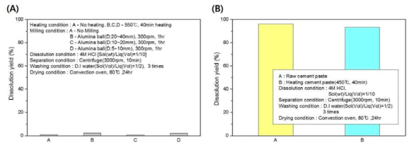 Dissolution yield of (A) aggregate and (B) cement with different conditions