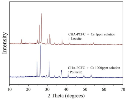 XRD spectra of CHA-PCFC-Cs with Cs adsorption amount at 1,100℃