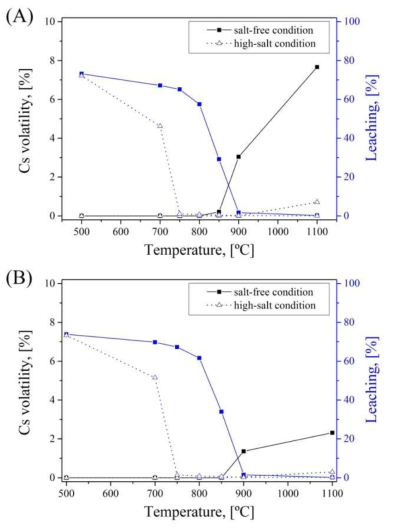 Cs volatility and leaching of calcined CHA-PCFC with temperature. CHA-PCFC was synthesized according to (A) hybrid, (B) hybrid-II and reacted with a salt-free solution (DI water) or high-salt solution (seawater)