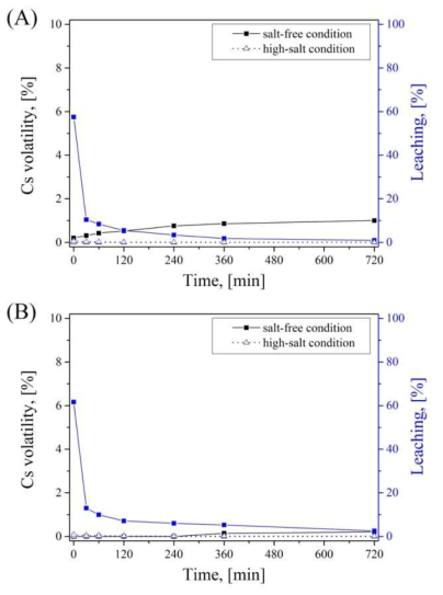 Cs volatility and leaching of calcined CHA-PCFC with isothermal time at 800℃. CHA-PCFC was synthesized according to (A) hybrid, (B) hybrid-II and reacted with a salt-free solution (DI water) or high-salt solution (seawater)