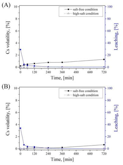 Cs volatility and leaching of calcined CHA-PCFC with isothermal time at 850℃. CHA-PCFC was synthesized according to (A) hybrid, (B) hybrid-II and reacted with a salt-free solution (DI water) or high-salt solution (seawater)