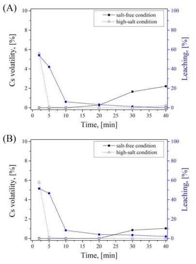 Cs volatility and leaching of calcined CHA-PCFC with calcination time to encapsulate at 900℃. CHA-PCFC was synthesized according to (A) hybrid, (B) hybrid-II and reacted with a salt-free solution (DI water) or high-salt solution (seawater)