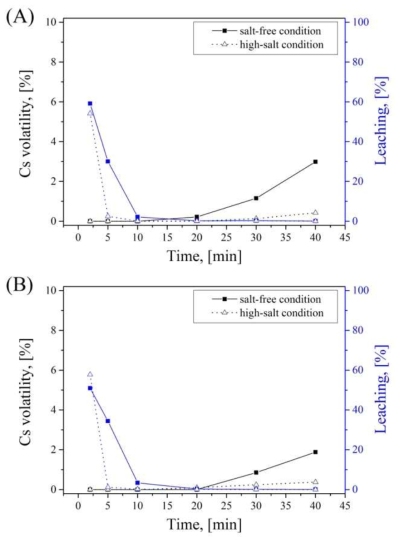 Cs volatility and leaching of calcined CHA-PCFC with calcination time to encapsulate at 950℃. CHA-PCFC was synthesized according to (A) hybrid, (B) hybrid-II and reacted with a salt-free solution (DI water) or high-salt solution (seawater)