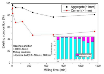 Variation of existing concrete composition above 1 mm particle size depending on milling time (using small size milling ball)