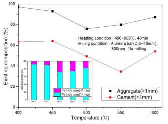 Variation of existing concrete composition above 1 mm sized particles depending on heating temperature