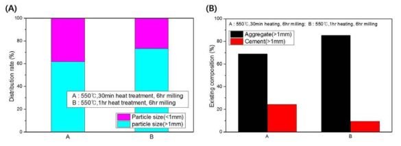Results of (A) distribution rate(%) and (B) existing concrete composition above 1 mm sized particles, using optimized milling time and heating temperature with different heating time