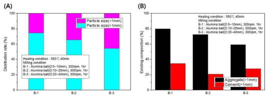 Results of (A) distribution rate(%) and (B) existing concrete composition above 1mm sized particles with different milling ball size