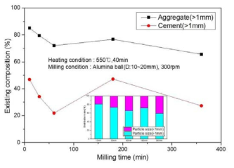 Variation of existing concrete composition above 1 mm sized particles with different milling time using middle size milling ball