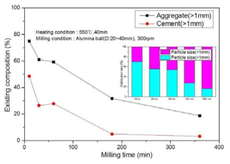 Variation of existing concrete composition above 1 mm sized particles with different milling time using big size milling ball