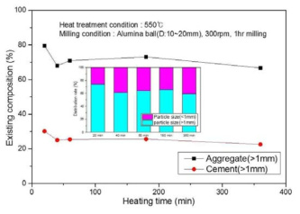 Variation of existing concrete composition above 1 mm sized particles with different heating time