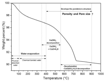 Variation of weight(%) of concrete with increasing temperature