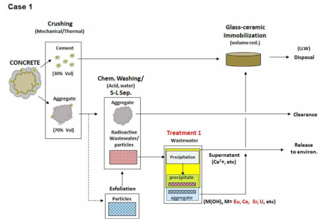 Conceptual process diagram of case 1 for treatment of radioactive concrete waste with release of aggregate phase to environment