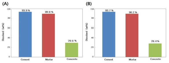Dissolved weight fraction(%) of cement, mortar, and concrete waste in (A) HCl, (B) HNO3