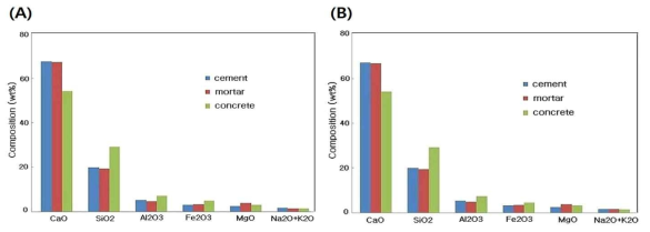 Chemical composition of dissolved solution (A) HCl, (B) HNO3