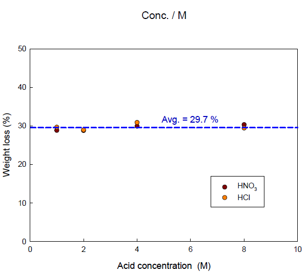 Dissolution yield(%) of concrete waste powder with acid concentration