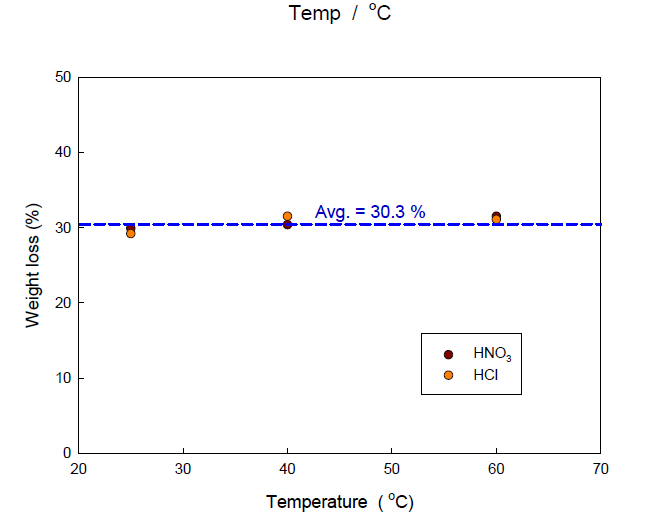 Dissolution yield(%) of concrete waste powder as a function of temperature