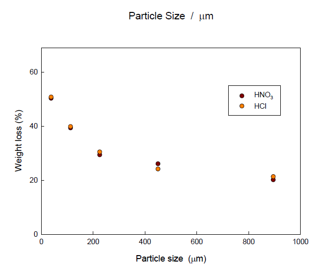 Dissolution yield(%) of concrete waste powder as a function of particle size