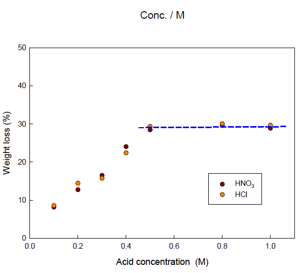Dissolution yield(%) of concrete waste powder as a function of acid concentration