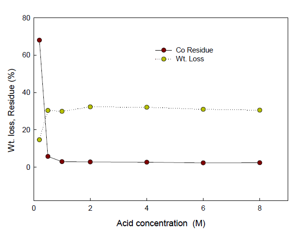 Dissolution yield(%) of contaminated concrete powder and residual radioactivity of Co in undissolved powder. (T=298 K, Dissolution time= 1 hr)