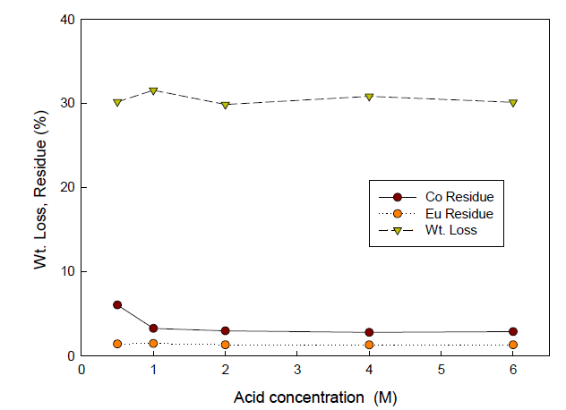 Dissolution yield(%) of contaminated concrete powder and residual radioactivity of Co and Eu in undissolved powder. (T=298 K, Dissolution time=1 hr)