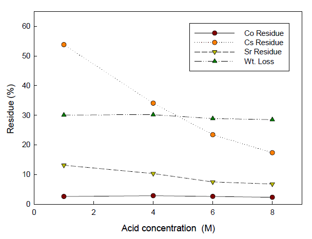 Dissolution yield(%) of contaminated concrete powder and residual radioactivity of Co, Cs and Sr in undissolved powder. (T=298 K, Dissolution time=1hr)
