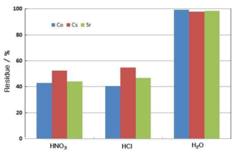 Residual radioactivity(%) of undissolved contaminated concrete powder after 2nd dissolution. (T=298 K, 4 M HNO3, 4M HCl)