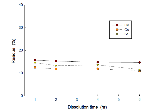 Residual radioactivity(%) of Co, Cs and Sr in undissolved contaminated concrete powder with dissolution time after 2nd dissolution at high temperature. (T=333 K, 4 M HNO3)